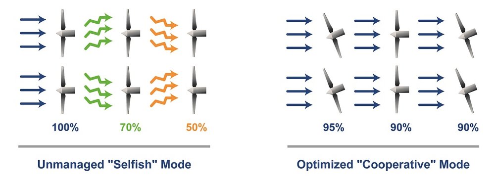 Emerson and Vayu Form Alliance to Optimize Wind Energy Farms with Machine Learning